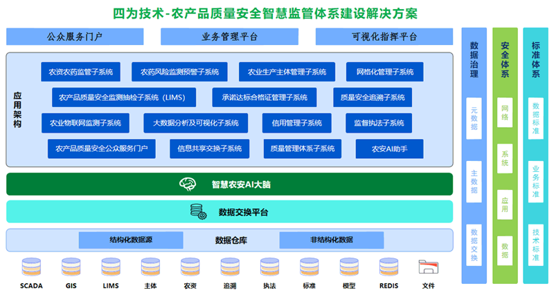 智慧农安监管体系