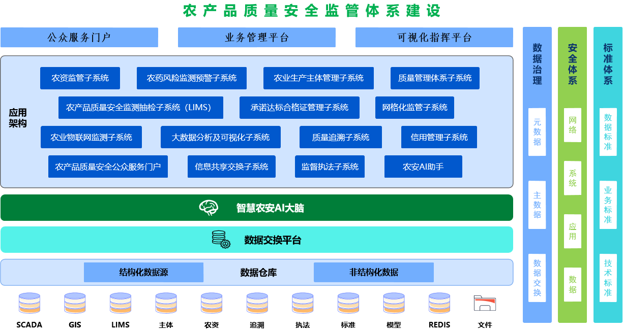 智慧农安监管体系