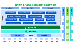 四为技术构建数字化农产品质量安全智慧监管体系建设方案